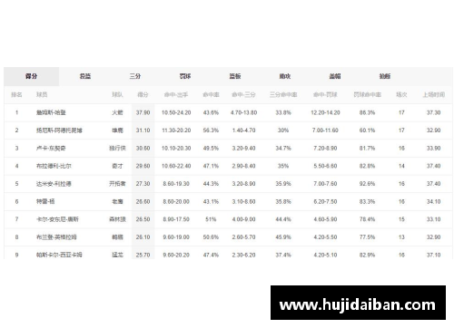 美高梅MGM官方网站NBA最新得分榜排名及球员统计数据分析与比较 - 副本